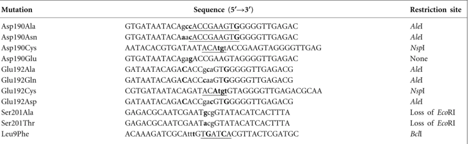 Table 1. Primers used for site-directed mutagenesis