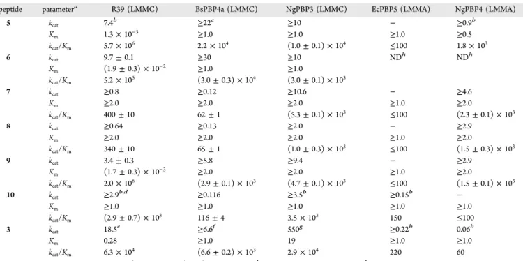 Table 2. Steady-State Parameters for Hydrolysis of Peptide Analogues of 23 by S. pneumoniae PBP3 (LMMA)