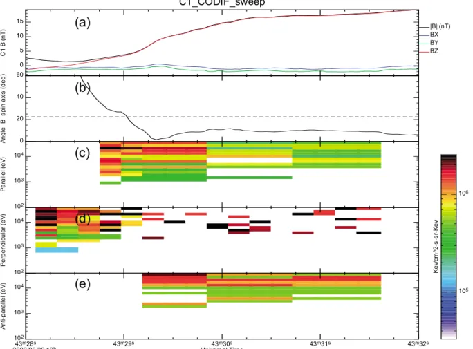 Figure 7. CODIF ion observations from Cluster 1. (a) The magnetic ﬁeld from Cluster 1 in GSE coordinates