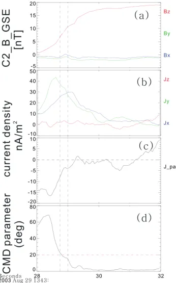 Figure 8. (a) The magnetic ﬁeld from Cluster 2 in GSE coordinates. (b) Current density obtained with the curlometer technique