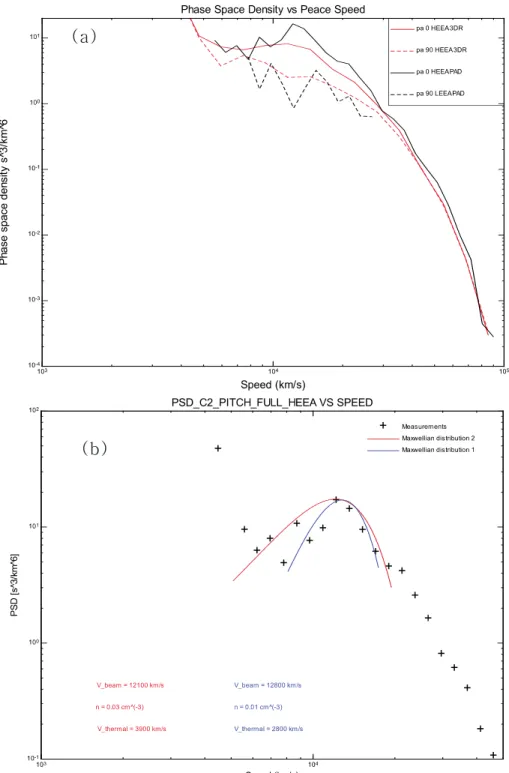 Figure 9. (a) Perpendicular and parallel PSDs versus speed from Cluster 2 reduced 3-D electron distribution (3DR) and PEACE snapshot PAD Data (PAD)