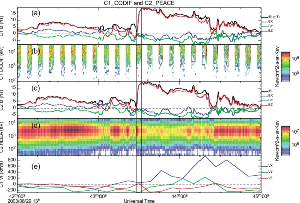 Figure 1. Overview of the DF event on 29 August 2003. (a) The magnetic ﬁeld in GSE coordinates, (b) the CODIF ion energy-time spectrum from Cluster 1 in diﬀerential energy ﬂux units, (c) the magnetic ﬁeld, (d) PEACE electron energy ﬂux spectrum from Cluste