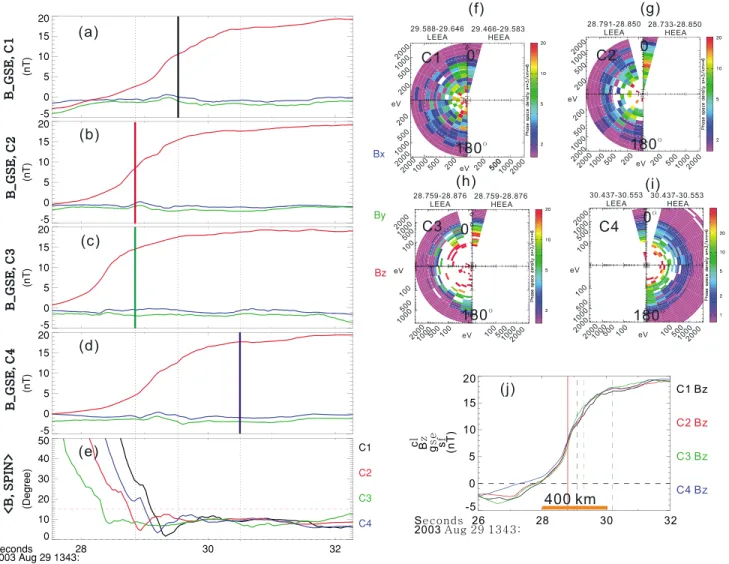 Figure 5. (a–d) The magnetic ﬁeld observations from Cluster 1 to Cluster 4 in GSE coordinates