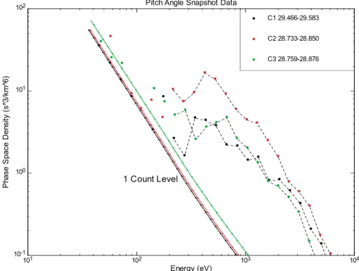 Figure 6. Electron phase space density versus energy for Cluster 1, Cluster 2, and Cluster 3 from the PEACE snapshot PAD Data for Cluster 1, Cluster 2, Cluster 3 at the time points for the electron beam observations on the DF.
