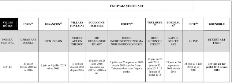 TABLEAU COMPARATIF DES FESTIVALS MAJEURS EN FRANCE  