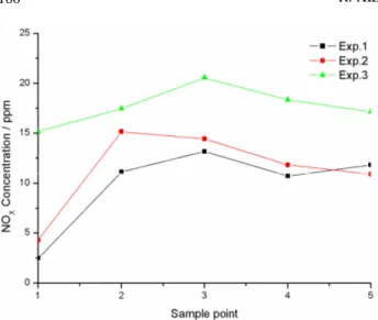 Figure 9. NO X  concentration. 