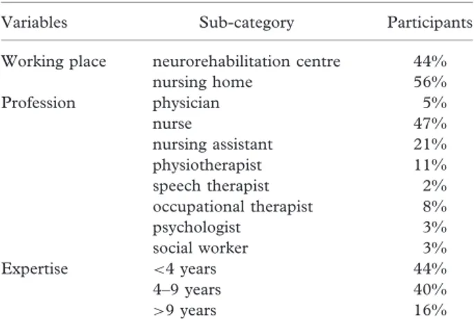 Table I. Participants’ demographics (n ¼ 523) according to working place, profession and expertise.