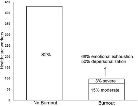 Figure 1. Percentage of burnout among the 523 questionnaires included in the analyses.