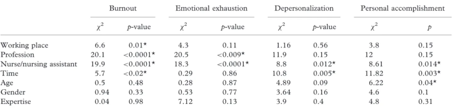 Table IV. Chi-square statistics and p-values for the burnout and its three sub-components as regards the working place, profession, age, gender and expertise.