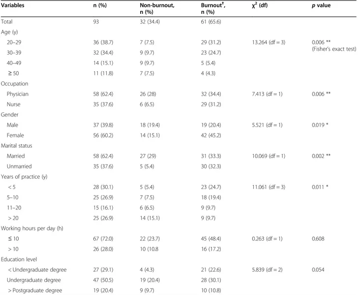 Table 2 Univariate analysis of MBI-HSS scores in relation to demographics profile of the healthcare professionals