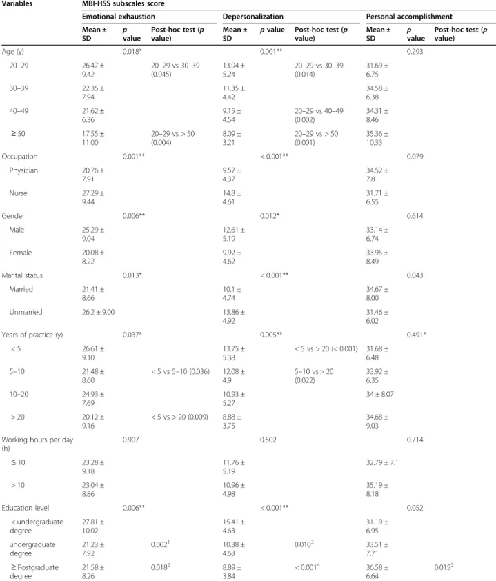 Table 3 Univariate analysis of MBI-HSS scores in relation to demographic profiles of the healthcare professionals Variables MBI-HSS subscales score