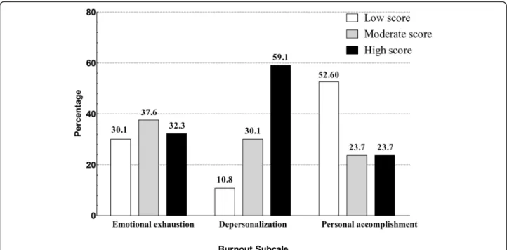 Fig. 1 Percentage of MBI-HSS subscale score (low, moderate and high score) for healthcare professionals working with patients with prolonged disorders of consciousness