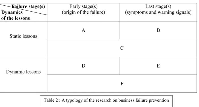 Table 2 : A typology of the research on business failure prevention 