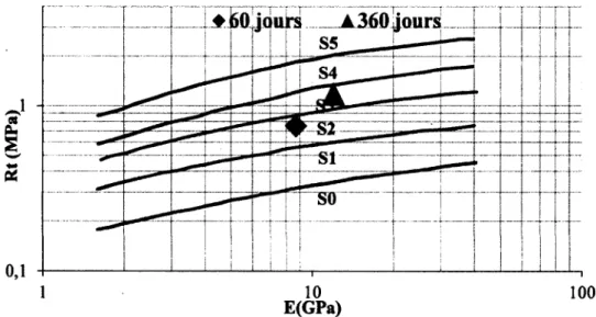 Figure 50:  Classification des carottes à base de sédiment marin à 60 et 360jours