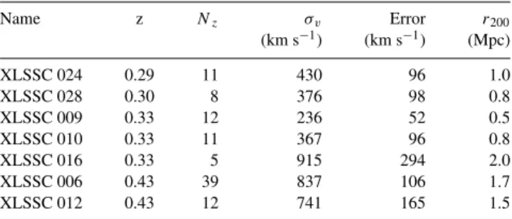 Table 1. The cluster sample.