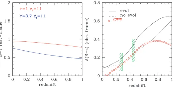 Figure 1. Left panel: rest-frame B–V colour of a τ = 1 Gyr and z f = 11 stellar population [top line (red online), mimicking an E], and a stellar population having the same z f but being 0.2 mag bluer today (i.e