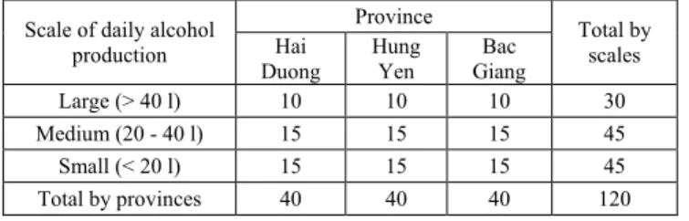 Table 1. Households distribution by scale of alcohol production and  by province 