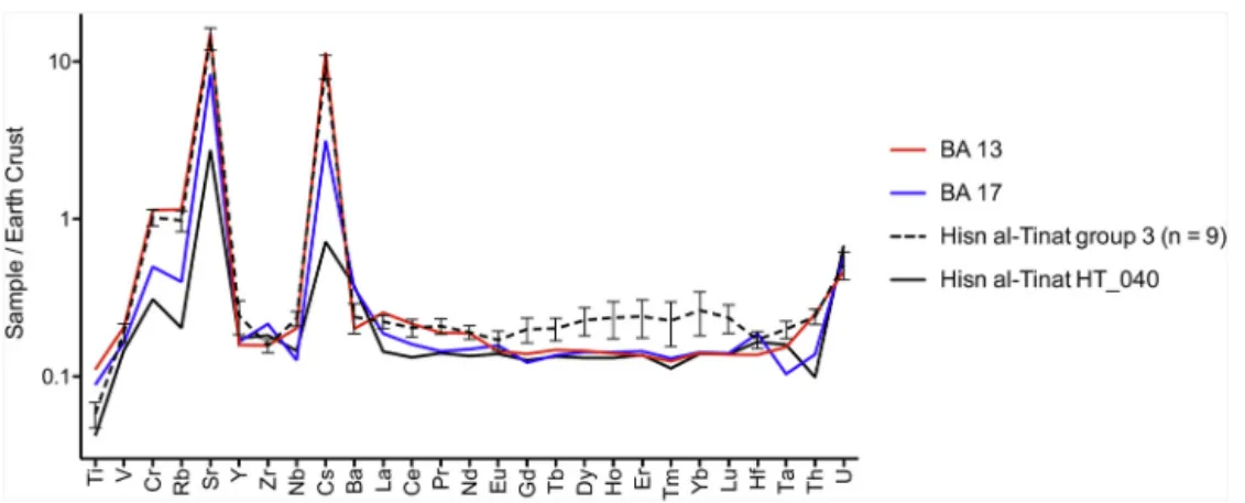 Fig. 4. Trace element patterns of the high lithium, high boron glass from Bari in comparison with similar samples from Hisin al-Tinat [52]