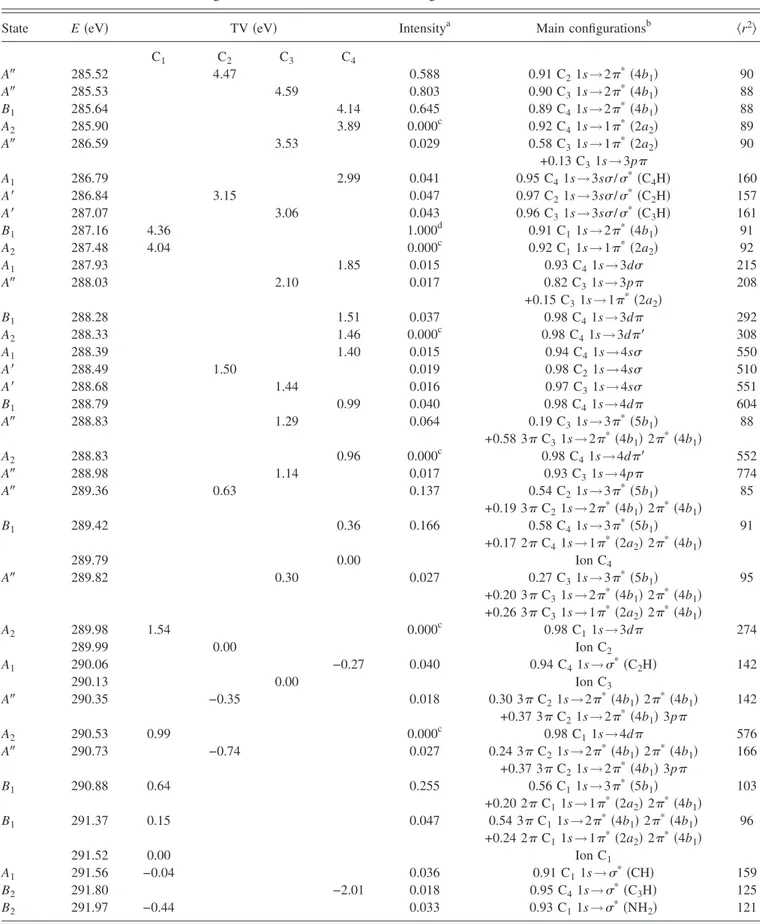 TABLE VI. Calculated energies, TV’s, relative intensities, and assignments at the C 1s different core shell of aniline.