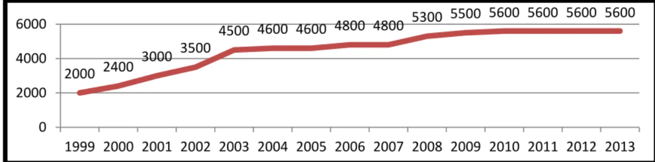 Figure 18 : Fréquentation estimée par les organisateurs 1