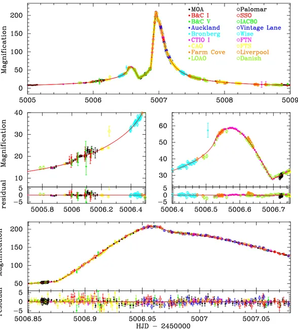 Fig. 1.— The light curve of planetary microlensing event MOA-2009-BLG-319. The top panel shows the data points and the best fit model light curve with finite source and limb darkening eﬀects