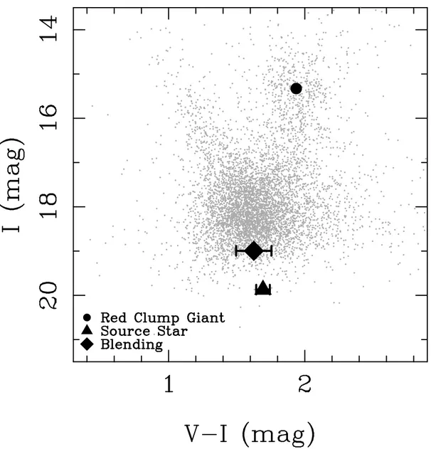 Fig. 3.— (V − I, I ) color magnitude diagram of the stars within 2 0 of the MOA-2009-BLG- MOA-2009-BLG-319 source using µFUN CTIO data calibrated to OGLE-II
