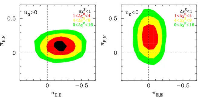 Fig. 4.— The contours of ∆χ 2 =1, 4, 9, 16 with orbital and terrestrial parallax parameters.