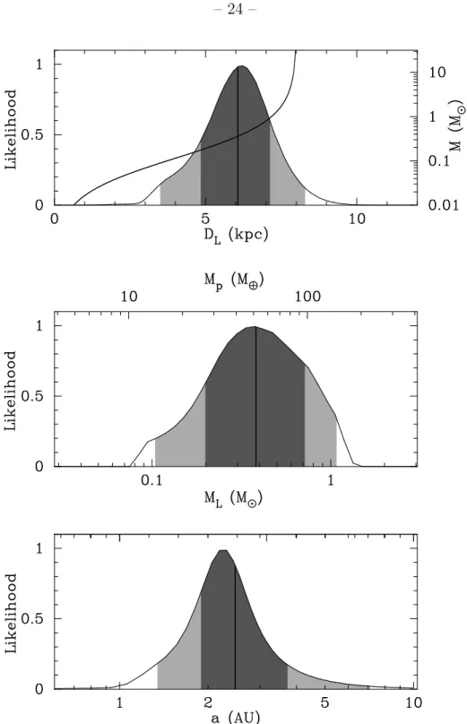 Fig. 5.— Probability distribution from a Bayesian analysis for the distance, D L , mass, M L , and the physical three dimensional separation a