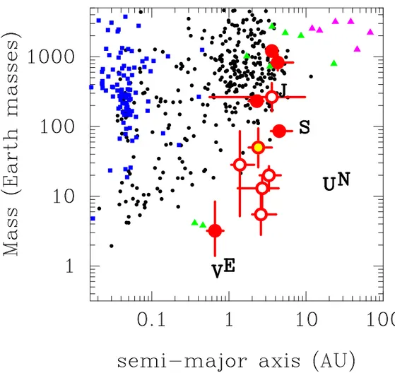 Fig. 6.— Exoplanets as a function of mass vs. semi-major axis. The red circles with error bars indicate planets found by microlensing