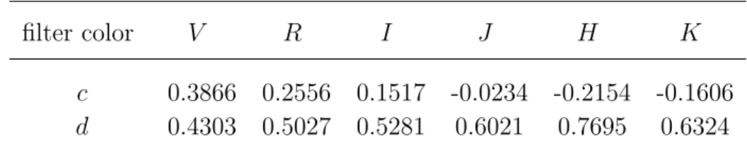 Table 1. Limb darkening coeﬃcients for the source star with eﬀective temperature T eﬀ =5500 K, surface gravity log g=4.5 and metallicity log[M/H]=0.0 (Claret 2000).