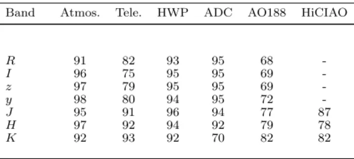 Table 7. Quantum efficiency as a function of waveband for the detectors in SCExAO as a percentage.