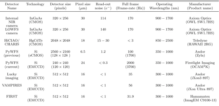 Table 1. Detector characteristics used within SCExAO.