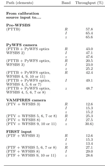 Table 4. Throughput of the various arms of the IR channel of SCExAO measured in the laboratory from