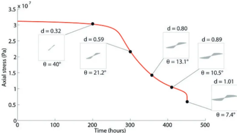 Figure 3: Exemple of a relaxation test in tension. Evolution of the axial stress with time.