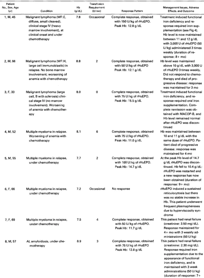 Table 2.  Clinical Data and Response to rHuEPO in the Eight Patients With Malignant Lymphoma or Monoclonal Gammopathy 