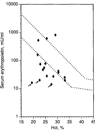 Fig  1.  Relationship  between  serum  EPO  levels  and  Hct  in  the  patients studied