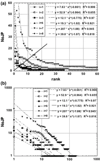 Fig. 2    Number  of  joint  publications  (NoJP)  for MRA,  with  coauthors  ranked  by  decreasing  importance  for  6  different  subfields  (i;  see  text  for  i=1,…,  8  :  (a)  in  the  vicinity  of  the  so  called  Ausloos  coauthor  core  measure