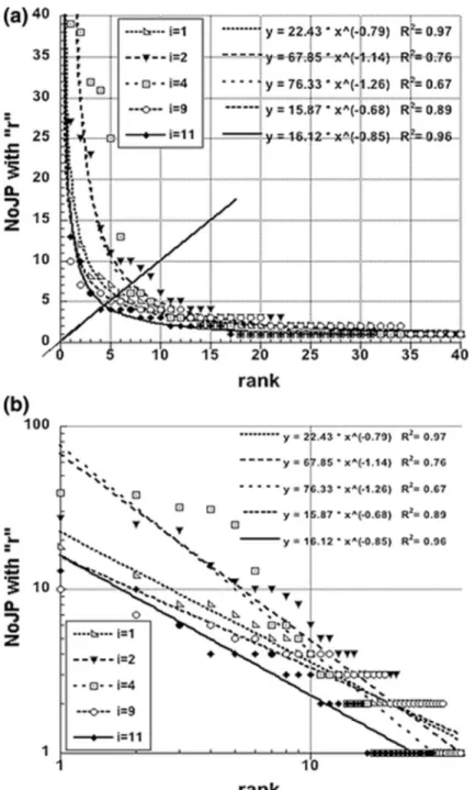 Fig. 3  Number  of  joint  publications  (NoJP)  for  HES,  with  coauthors  ranked  by  decreasing  importance for the 5 "less prolific" subfields (i; see text for i = 1, 2, 4, 9, 11: (a) in the vicinity  of the so called Ausloos coauthor  core me
