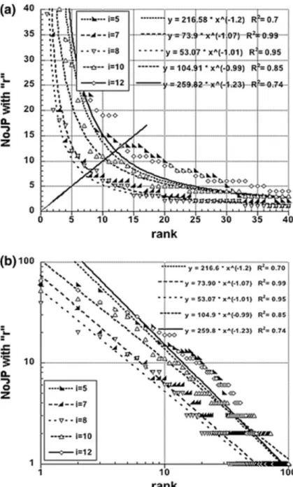 Fig. 4  Number  of  joint  publications  (NoJP)  for  HES,  with  coauthors  ranked  by  decreasing  importance  for  the  5  "most  prolific"  subfields  (i;  see  text  for  i = 5,  7,  8,  10,  12:  (a)  in  the  vicinity  of  the  so  called  A