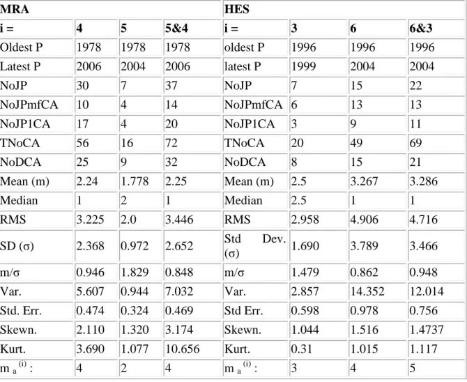 Table 4 Summary of data characteristics for joint publications according to merged subfields; 