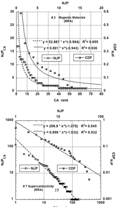 Fig. 6  Comparison  of  the  Number  of  Joint  Publications  (NJP)  as  a  function  of  the  rank  r  of  coauthors  (CA),  and  that  of  the  cumulative  distribution  function  (CDF)  of  the  number  of  coauthors (NCA) as a function of NJP, for the 