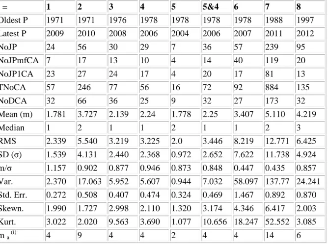 Table 2  Summary of data characteristics for joint publications of MRA according to i=1,…,8  sub-fields  (see  text,  "The  data  and  its  statistical  analysis");  sub-fields  4  and  5  are  here  combined into "5&amp;4" for statistical 