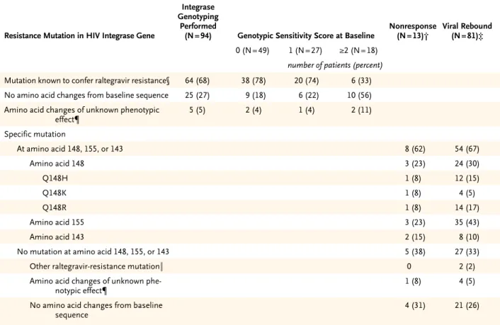 Table 2. HIV-1 Integrase Mutations Arising during the Treatment Period in 94 Patients in the Raltegravir Group with Virologic Failure   by Week 48.*