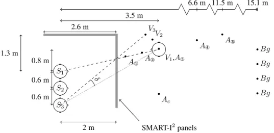 Figure 2: Layout of the experimental setup with respect to the SMART-I 2 audio-visual panels (in gray)