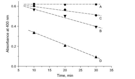 Fig. 7. Absorbance of ADPA aqueous solutions at 400 nm as a function of the irradiation time