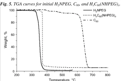 Fig. 5. TGA curves for initial H 2 NPEG, C 60 , and H x C 60 (NHPEG) x . 