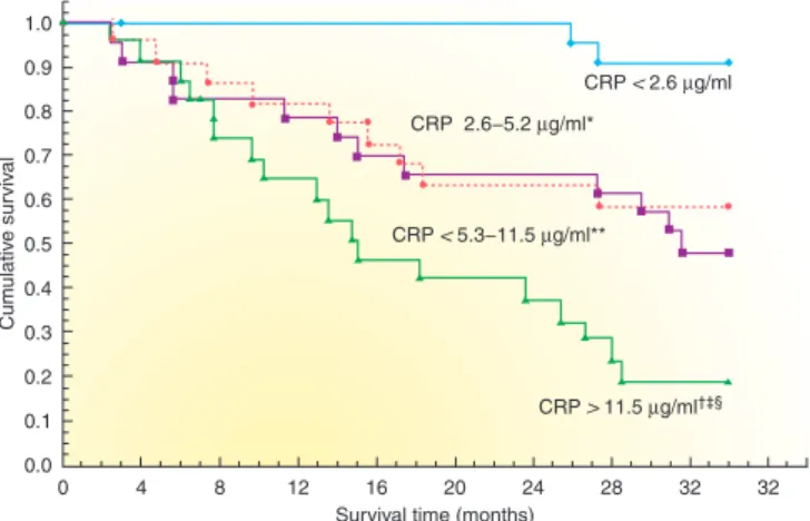 Figure 1    |         Kaplan – Meier estimate of survival in hemodialysis patients with serum C-reactive  protein (CRP) levels in the highest quartile, middle two quartiles, and lowest quartile