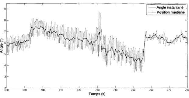 Figure 3.3: Agrandissement de la figure 3.2 entre 680 et 780 s. A cette echelle, l'amplitude cyclique est  mieux visualisee