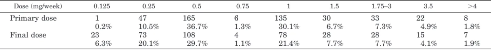 TABLE 2. Number and distribution of patients, according to primary and final cabergoline dose (mg/week)