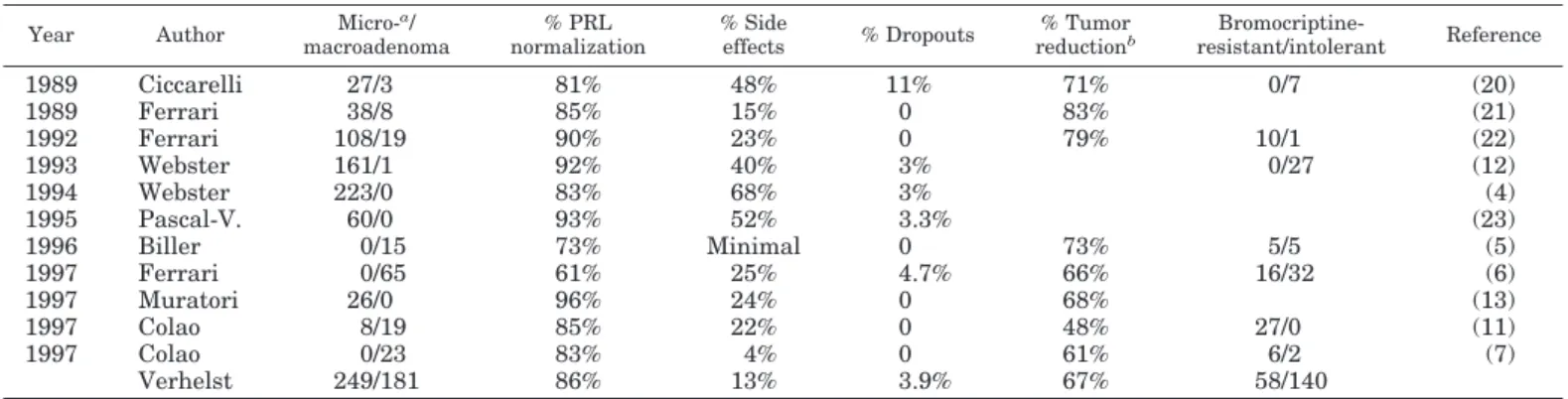 TABLE 3. Overview of efficacy and tolerability of cabergoline in patients with hyperprolactinemic disorders